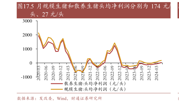 一起讨论下.5 月规模生猪和散养生猪头均净利润分别为 174 元?