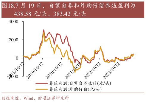 怎样理解.7 月 19 日,自繁自养和外购仔猪养殖盈利为?