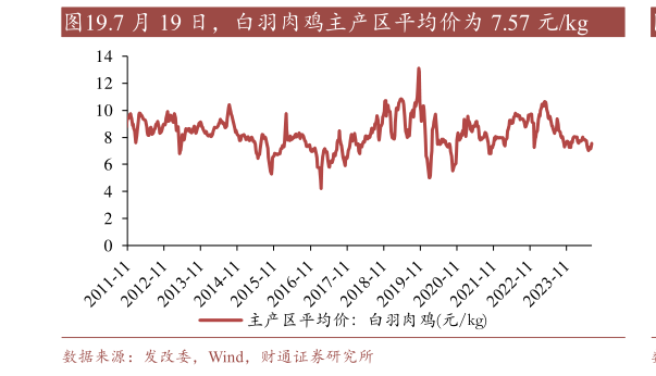 如何了解.7 月 19 日,白羽肉鸡主产区平均价为 7.57 元kg?