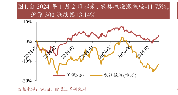 谁知道.自 2024 年 1 月 2 日以来,农林牧渔涨跌幅-11.75%,?