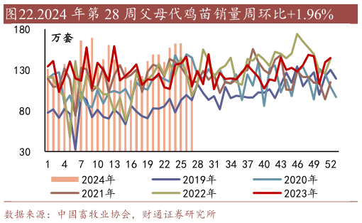 咨询下各位.2024 年第 28 周父母代鸡苗销量周环比1.96%?