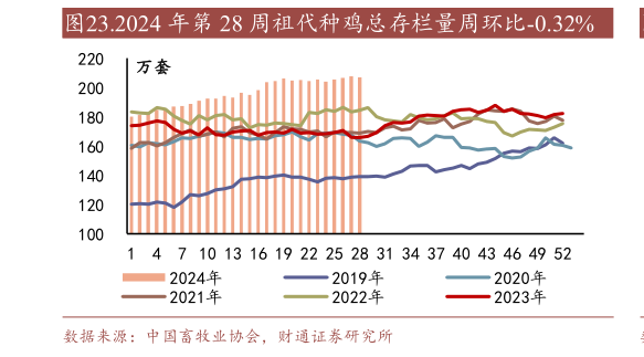 咨询下各位.2024 年第 28 周祖代种鸡总存栏量周环比-0.32%?