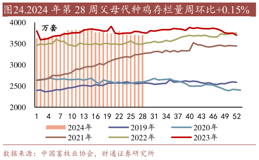 想问下各位网友.2024 年第 28 周父母代种鸡存栏量周环比0.15%?