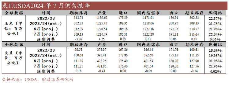 一起讨论下.USDA2024 年 7 月供需报告?