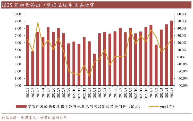 谁知道.宠物食品出口数据呈逐步改善趋势?