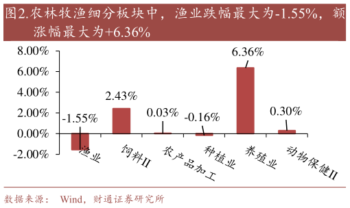 谁能回答.农林牧渔细分板块中,渔业跌幅最大为-1.55%,额?