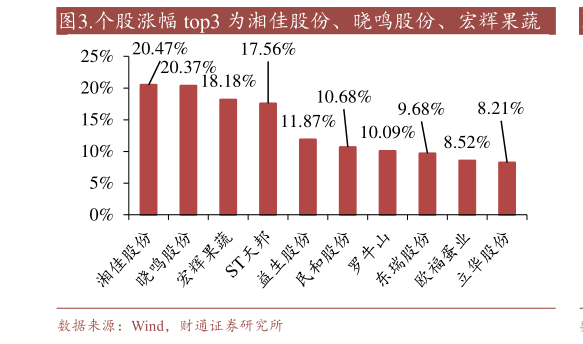 如何才能.个股涨幅 top3 为湘佳股份、晓鸣股份、宏辉果蔬?