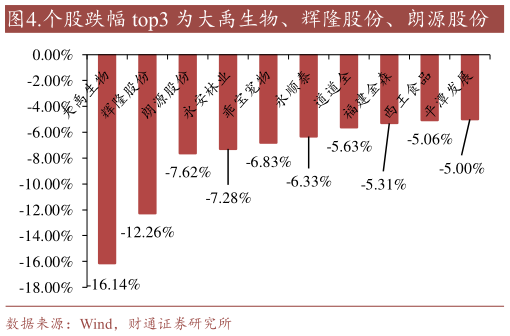 请问一下.个股跌幅 top3 为大禹生物、辉隆股份、朗源股份?