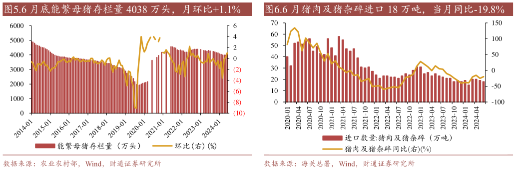 谁能回答.6 月底能繁母猪存栏量 4038 万头,月环比1.1%?