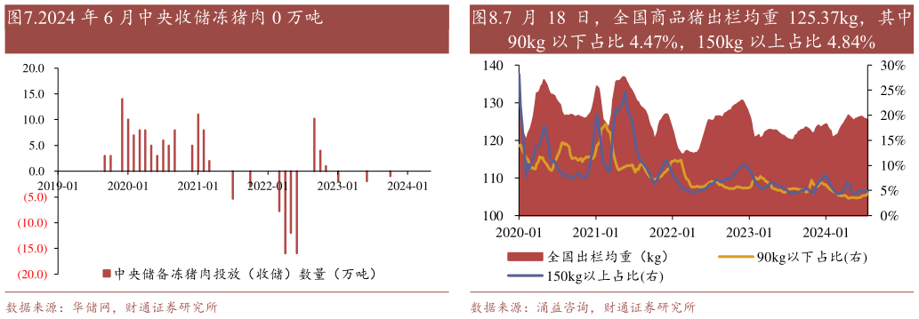 一起讨论下.2024 年 6 月中央收储冻猪肉 0 万吨 .6 月猪肉及猪杂碎进口 18 万吨,当月同比-19.8% .7 月 18 日,全国商品猪出栏均重 125.37kg,其中?