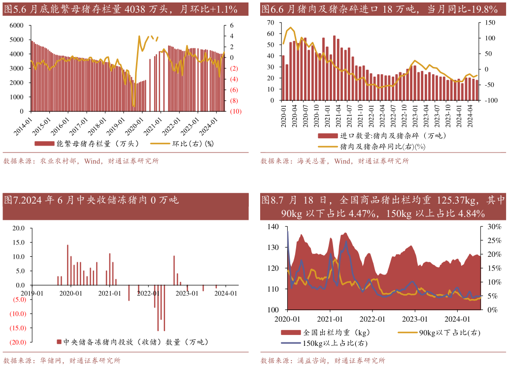 如何了解.6 月猪肉及猪杂碎进口 18 万吨,当月同比-19.8% .7 月 18 日,全国商品猪出栏均重 125.37kg,其中?