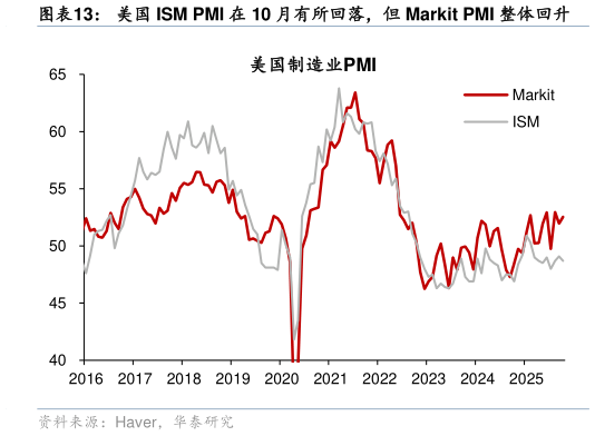 想关注一下美国 ISM PMI 在 10 月有所回落，但 Markit PMI 整体回升?