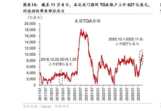 如何了解截至 11 月 6 日，本次关门期间 TGA 账户上升 627 亿美元，?
