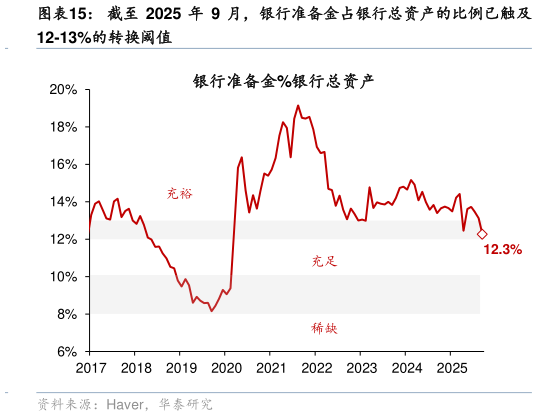 谁知道截至 2025 年 9 月，银行准备金占银行总资产的比例已触及?