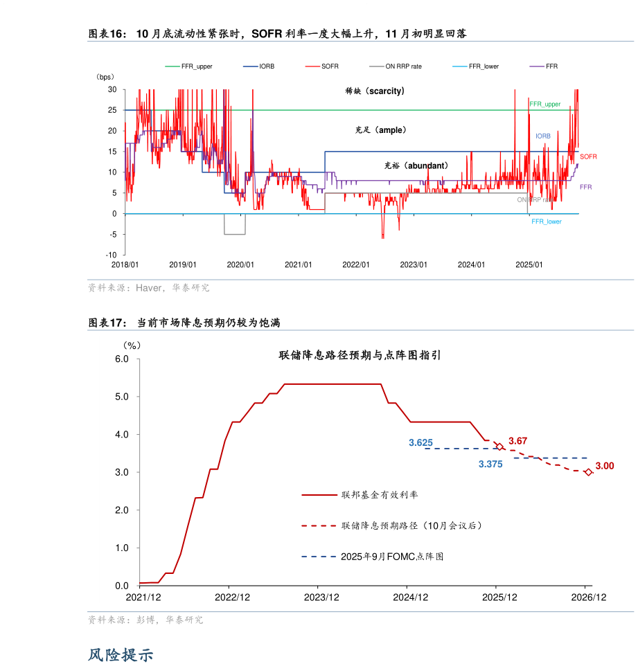 如何才能10 月底流动性紧张时，SOFR 利率一度大幅上升，11 月初明显回落 当前市场降息预期仍较为饱满?