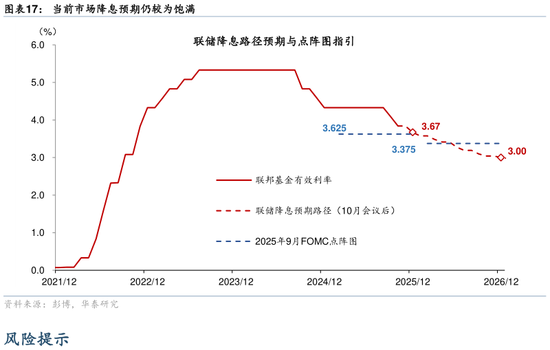 咨询下各位当前市场降息预期仍较为饱满?