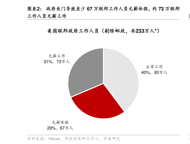 谁知道政府关门导致至少 67 万联邦工作人员无薪休假，约 73 万联邦?