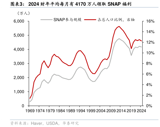 我想了解一下2024 财年平均每月有 4170 万人领取 SNAP 福利?