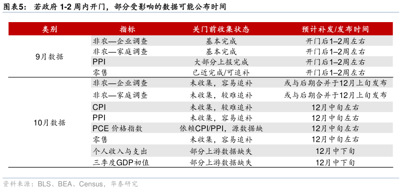 我想了解一下若政府 1-2 周内开门，部分受影响的数据可能公布时间?