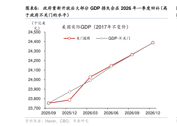 如何了解政府重新开放后大部分 GDP 损失会在 2026 年一季度回补（高?