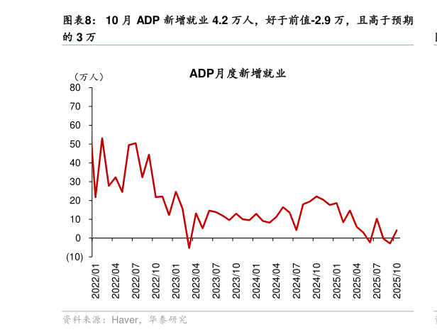 想关注一下10 月 ADP 新增就业 4.2 万人，好于前值-2.9 万，且高于预期?