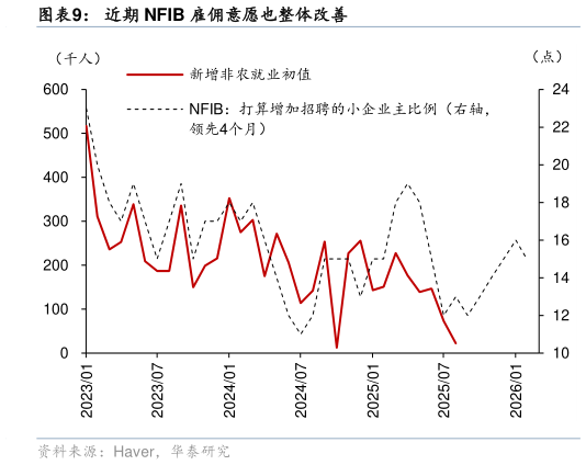 想问下各位网友近期 NFIB 雇佣意愿也整体改善?