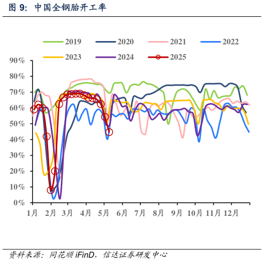 如何看待中国全钢胎开工率?