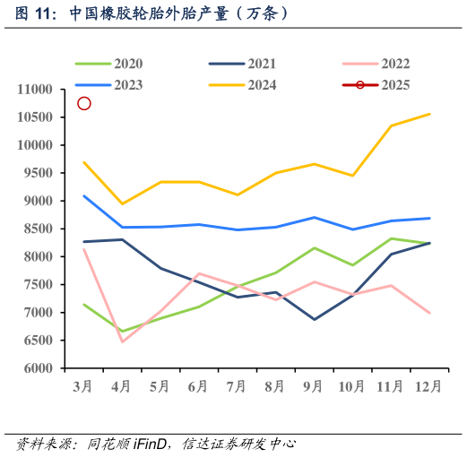 咨询大家中国橡胶轮胎外胎产量（万条）?