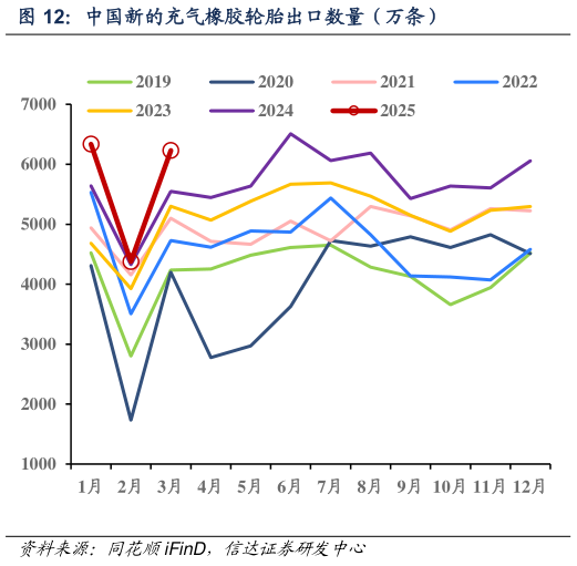 谁能回答中国新的充气橡胶轮胎出口数量（万条）?