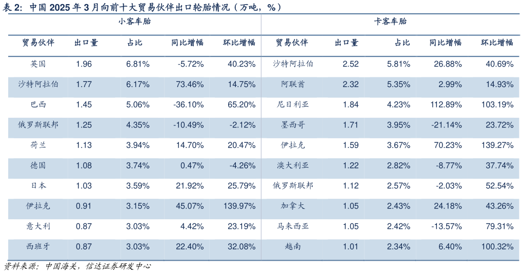 谁能回答中国 2025 年 3 月向前十大贸易伙伴出口轮胎情况（万吨，%）?