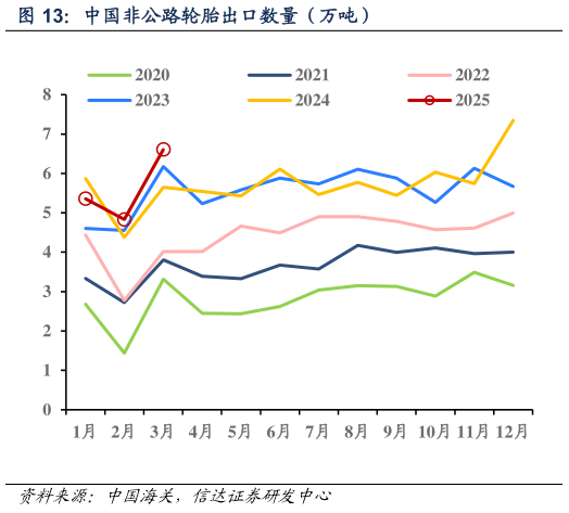 一起讨论下中国非公路轮胎出口数量（万吨）?
