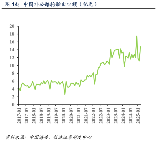 如何了解中国非公路轮胎出口额（亿元）?
