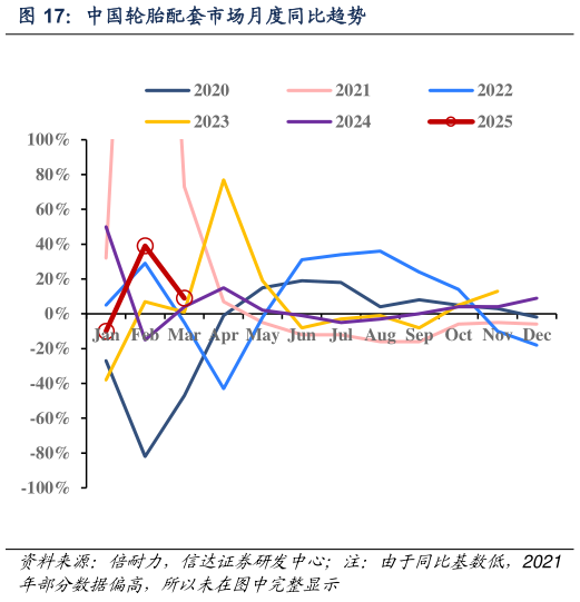 想问下各位网友中国轮胎配套市场月度同比趋势?