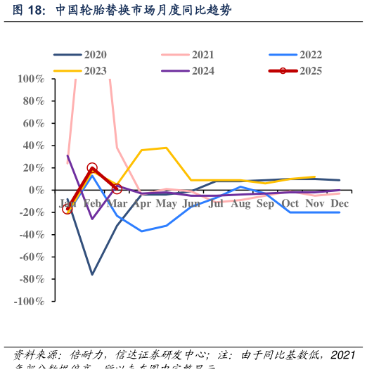 如何了解中国轮胎替换市场月度同比趋势?