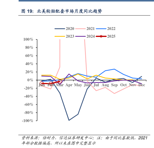 想关注一下北美轮胎配套市场月度同比趋势?