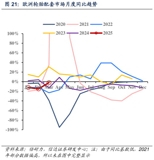 谁能回答欧洲轮胎配套市场月度同比趋势?