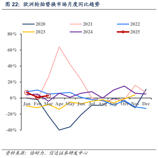 请问一下欧洲轮胎替换市场月度同比趋势?