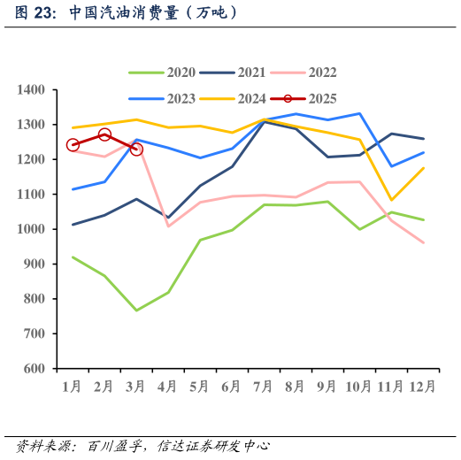 谁能回答中国汽油消费量（万吨）?