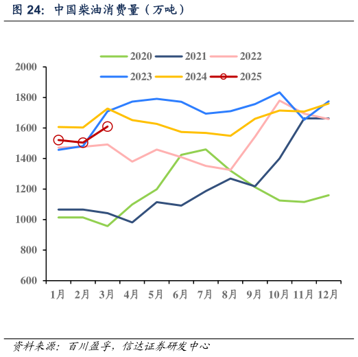 咨询大家中国柴油消费量（万吨）?