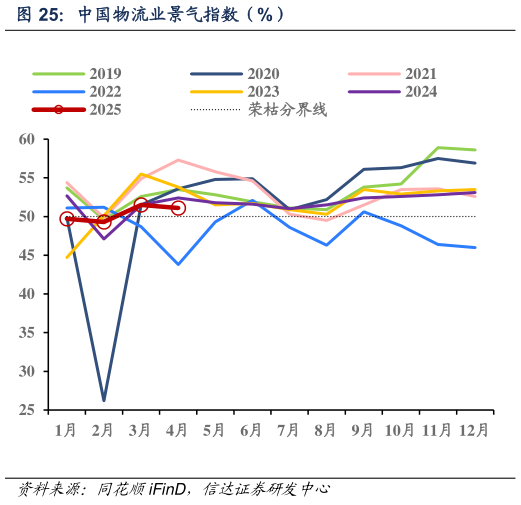 一起讨论下中国物流业景气指数（%）?
