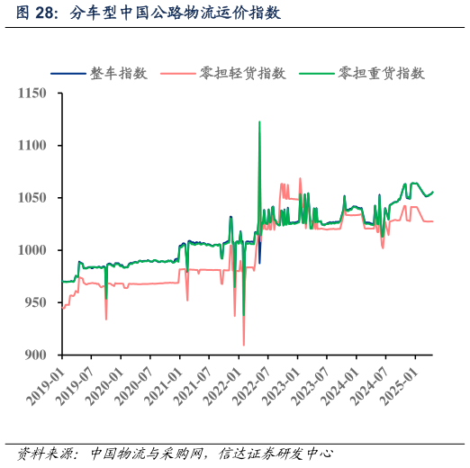 我想了解一下分车型中国公路物流运价指数?
