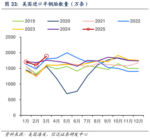 如何解释美国进口半钢胎数量（万条）?
