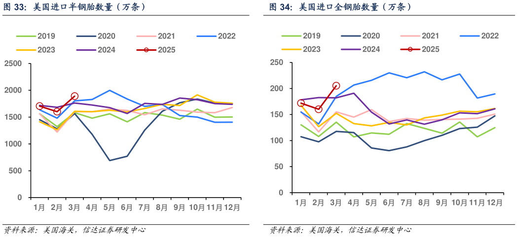 怎样理解美国进口全钢胎数量（万条）?