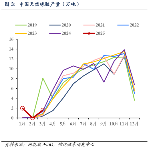 如何解释中国天然橡胶产量（万吨）?