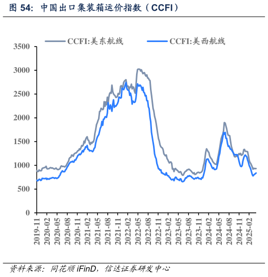 如何了解中国出口集装箱运价指数（CCFI）?