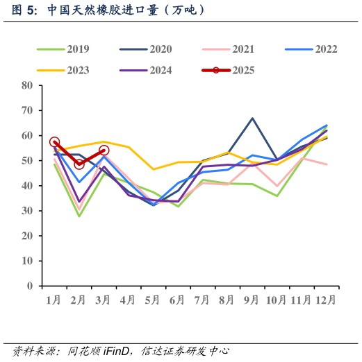 想关注一下中国天然橡胶进口量（万吨）?