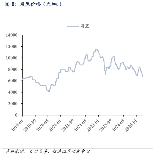 我想了解一下炭黑价格（元吨）?