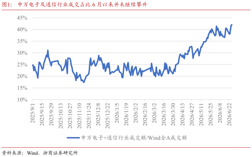 如何看待申万电子及通信行业成交占比 6 月以来并未继续攀升