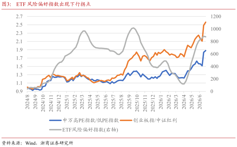 你知道ETF 风险偏好指数出现下行拐点