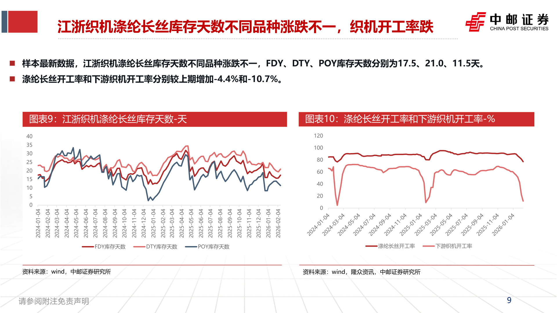 谁能回答江浙织机涤纶长丝库存天数不同品种涨跌不一，织机开工率跌